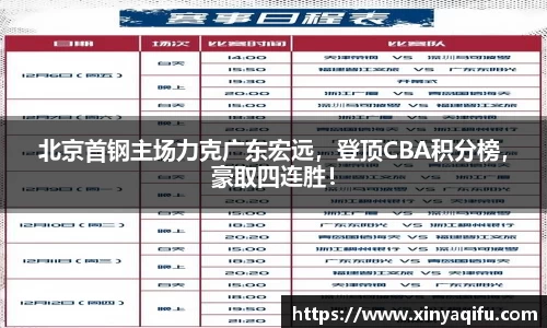 北京首钢主场力克广东宏远，登顶CBA积分榜，豪取四连胜！